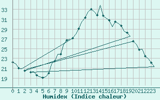 Courbe de l'humidex pour Vigo / Peinador