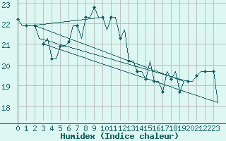 Courbe de l'humidex pour Brindisi