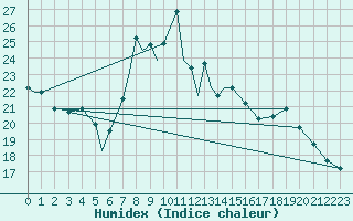 Courbe de l'humidex pour Nal'Cik