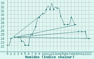 Courbe de l'humidex pour Ivano-Frankivsk