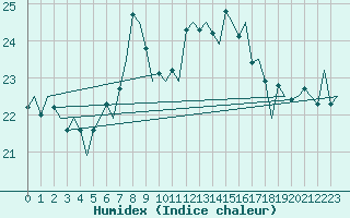 Courbe de l'humidex pour Ibiza (Esp)