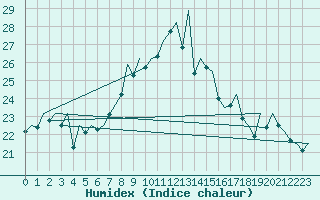 Courbe de l'humidex pour Payerne (Sw)