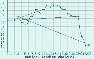 Courbe de l'humidex pour Brindisi