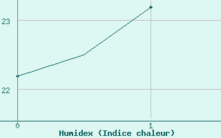 Courbe de l'humidex pour Tashkent