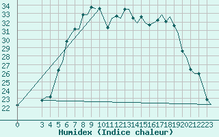 Courbe de l'humidex pour Bari / Palese Macchie