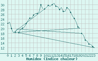 Courbe de l'humidex pour Lodz