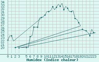 Courbe de l'humidex pour Milan (It)