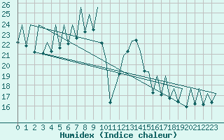 Courbe de l'humidex pour Reus (Esp)