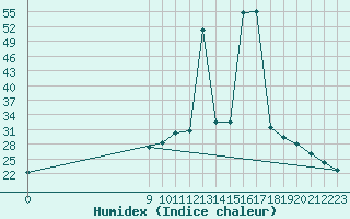 Courbe de l'humidex pour Villarrodrigo