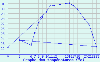 Courbe de tempratures pour Adrar