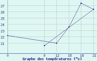 Courbe de tempratures pour Concepcion