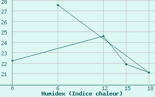 Courbe de l'humidex pour Port Said / El Gamil