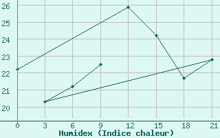 Courbe de l'humidex pour Alger Port