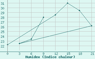 Courbe de l'humidex pour Zhytomyr