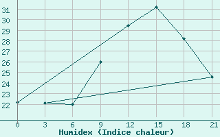 Courbe de l'humidex pour Montijo