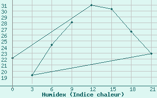 Courbe de l'humidex pour Tripolis Airport