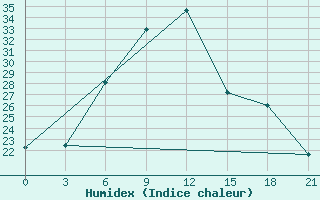 Courbe de l'humidex pour Rjazsk