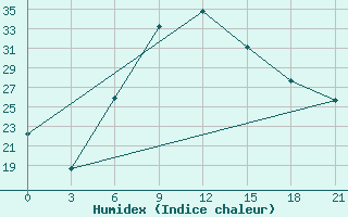 Courbe de l'humidex pour Florina