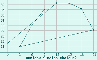 Courbe de l'humidex pour Zhytomyr