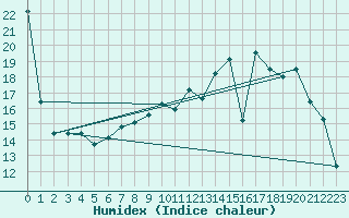 Courbe de l'humidex pour Charleville-Mzires (08)