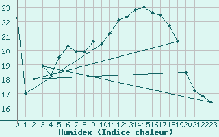 Courbe de l'humidex pour Feldberg-Schwarzwald (All)
