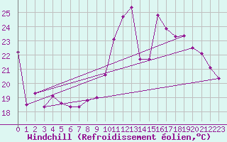 Courbe du refroidissement olien pour Metz-Nancy-Lorraine (57)