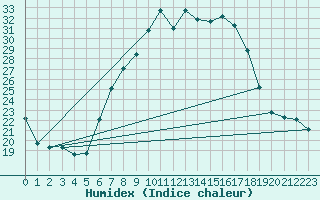 Courbe de l'humidex pour Lahr (All)