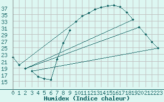 Courbe de l'humidex pour Soria (Esp)