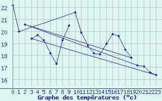 Courbe de tempratures pour Pointe de Chemoulin (44)