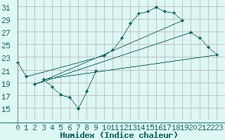 Courbe de l'humidex pour Ontinyent (Esp)