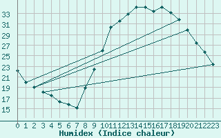 Courbe de l'humidex pour Le Luc - Cannet des Maures (83)