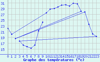 Courbe de tempratures pour Sain-Bel (69)