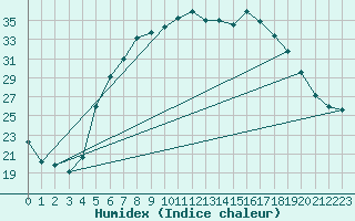 Courbe de l'humidex pour Delsbo