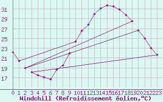 Courbe du refroidissement olien pour Valladolid