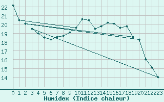 Courbe de l'humidex pour Charleroi (Be)