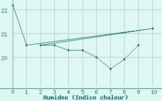 Courbe de l'humidex pour Brescia / Ghedi