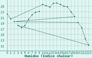 Courbe de l'humidex pour Quickborn
