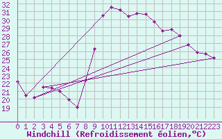 Courbe du refroidissement olien pour Hyres (83)