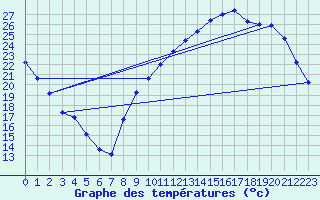 Courbe de tempratures pour Sarzeau (56)