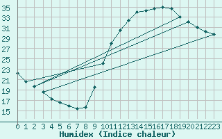 Courbe de l'humidex pour Als (30)
