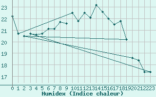 Courbe de l'humidex pour Glasgow (UK)