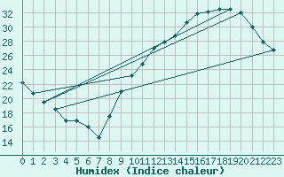 Courbe de l'humidex pour Montauban (82)