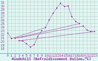 Courbe du refroidissement olien pour Bziers Cap d