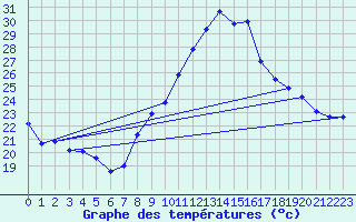 Courbe de tempratures pour Bziers Cap d