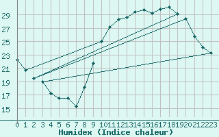 Courbe de l'humidex pour Rouen (76)