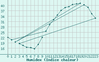 Courbe de l'humidex pour Neuville-de-Poitou (86)