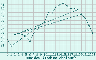 Courbe de l'humidex pour Niort (79)