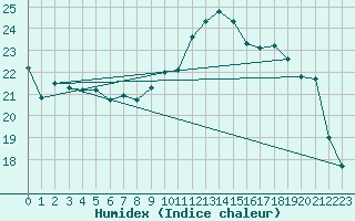 Courbe de l'humidex pour Boscombe Down