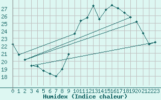 Courbe de l'humidex pour Lemberg (57)