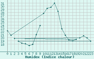 Courbe de l'humidex pour Mouilleron-le-Captif (85)